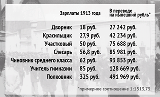 СП сравнила дореволюционные зарплаты с современными