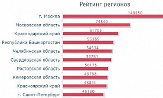 Ростовская область - в десятке самых криминальных регионов страны